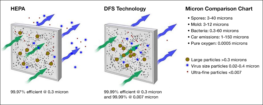 Compare Pure365 to a HEPA filter